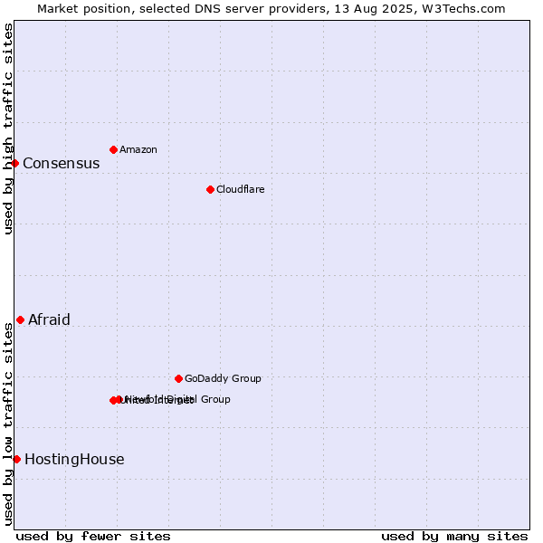 Market position of Afraid vs. HostingHouse vs. Consensus