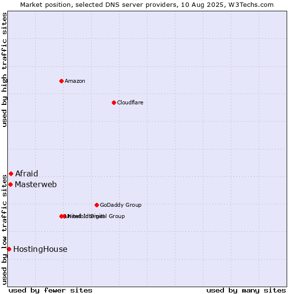Market position of Afraid vs. Masterweb vs. HostingHouse