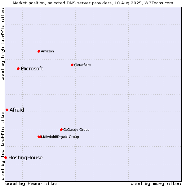 Market position of Microsoft vs. Afraid vs. HostingHouse