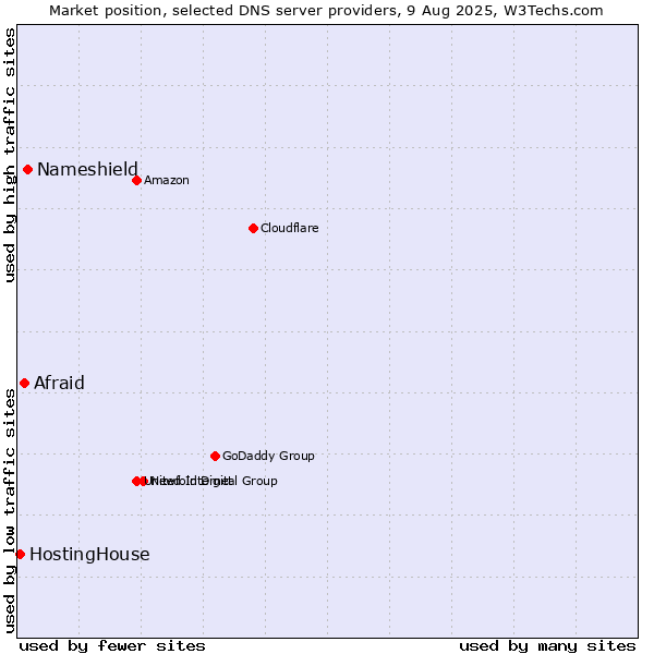 Market position of Nameshield vs. Afraid vs. HostingHouse