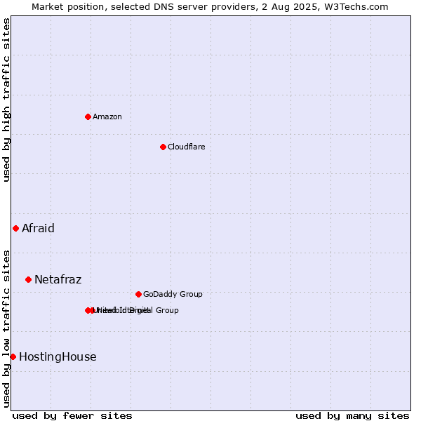 Market position of Netafraz vs. Afraid vs. HostingHouse