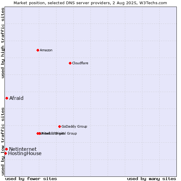 Market position of Afraid vs. Netinternet vs. HostingHouse