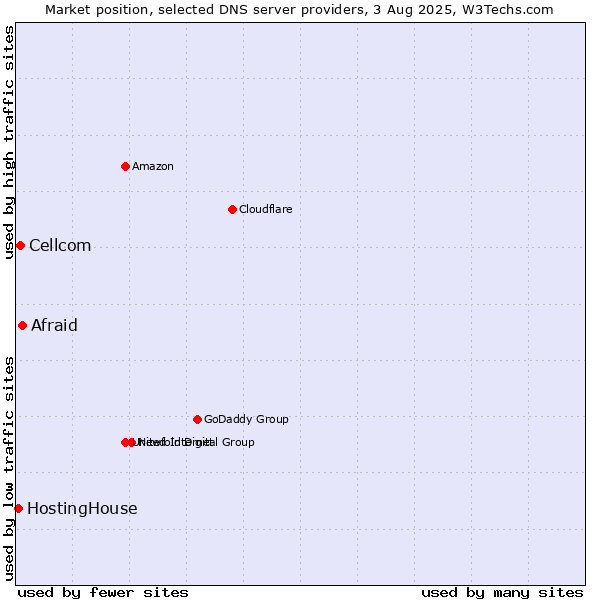 Market position of Afraid vs. Cellcom vs. HostingHouse