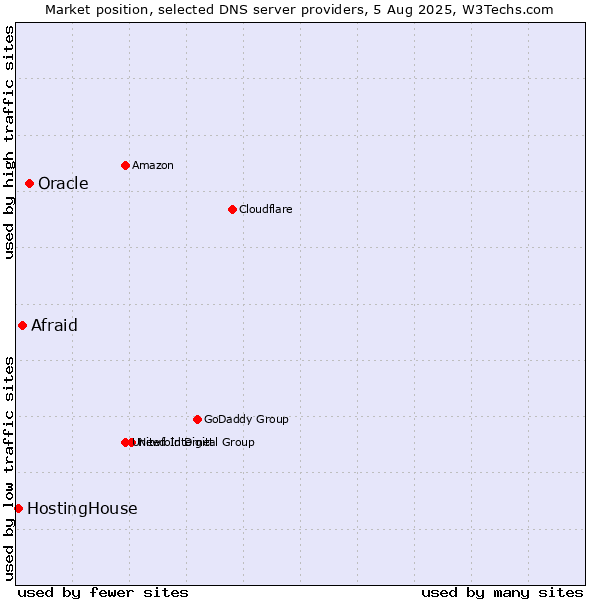 Market position of Oracle vs. Afraid vs. HostingHouse