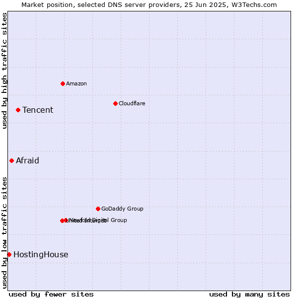 Market position of Tencent vs. Afraid vs. HostingHouse
