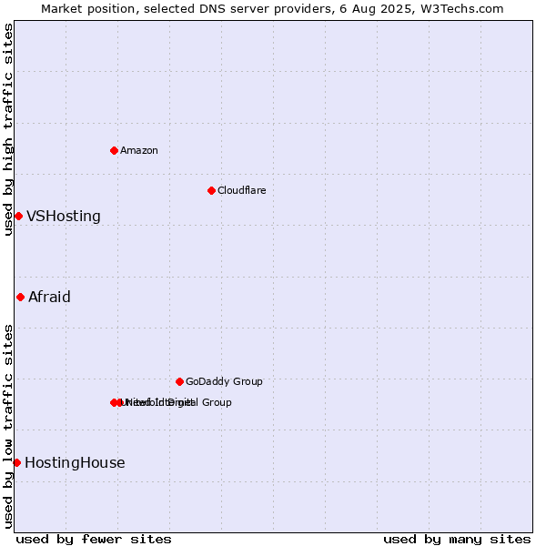 Market position of Afraid vs. VSHosting vs. HostingHouse
