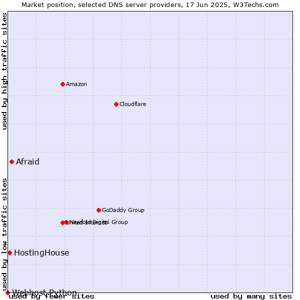 Market position of Afraid vs. HostingHouse vs. Webhost Python