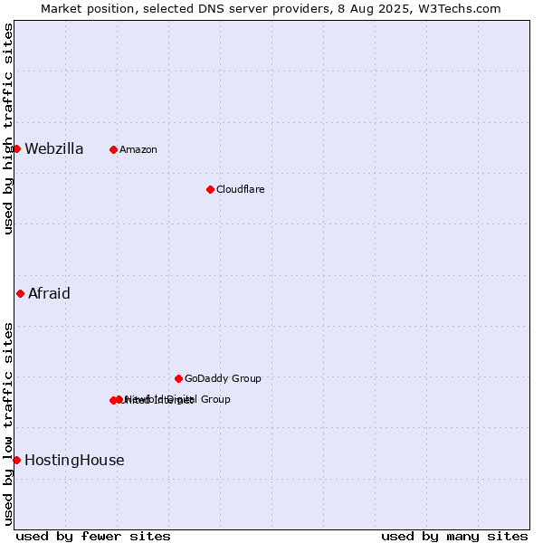 Market position of Afraid vs. HostingHouse vs. Webzilla
