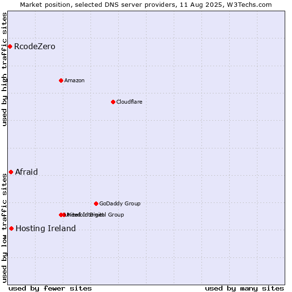 Market position of Hosting Ireland vs. Afraid vs. RcodeZero