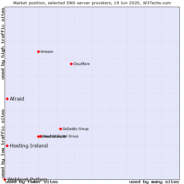 Market position of Hosting Ireland vs. Afraid vs. Webhost Python