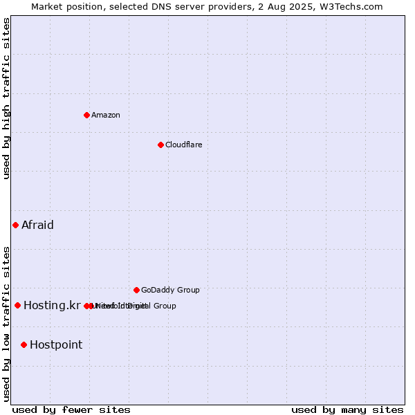 Market position of Hostpoint vs. Hosting.kr vs. Afraid