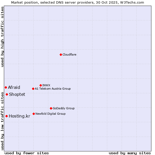 Market position of Shoptet vs. Hosting.kr vs. Afraid