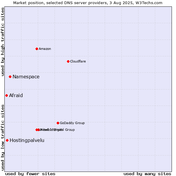 Market position of Namespace vs. Hostingpalvelu vs. Afraid