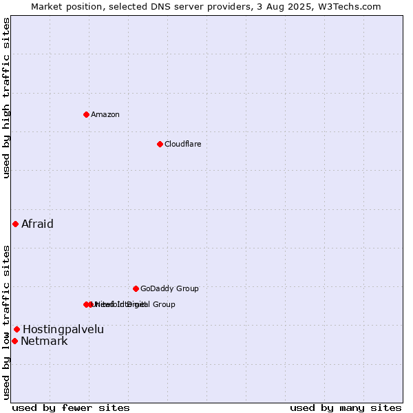 Market position of Hostingpalvelu vs. Afraid vs. Netmark