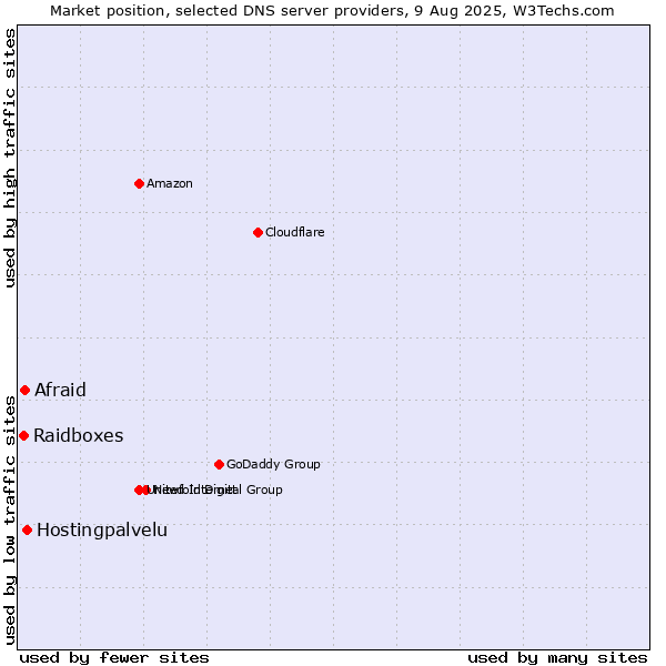Market position of Hostingpalvelu vs. Afraid vs. Raidboxes