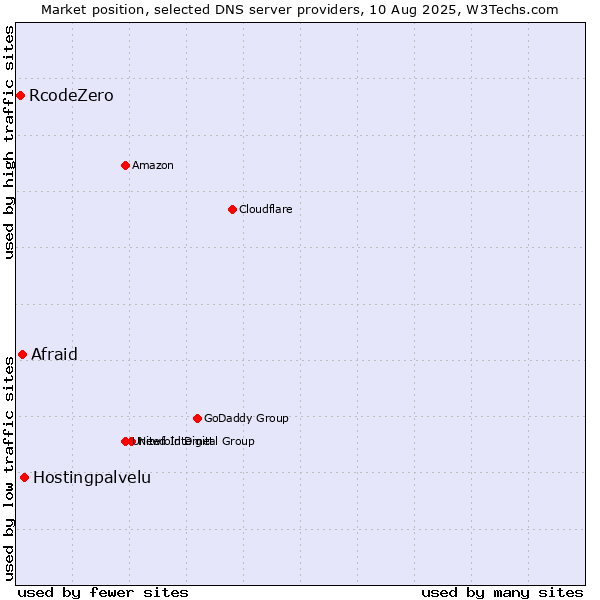 Market position of Hostingpalvelu vs. Afraid vs. RcodeZero