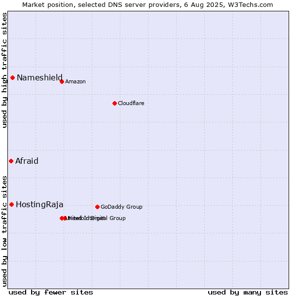 Market position of Nameshield vs. HostingRaja vs. Afraid