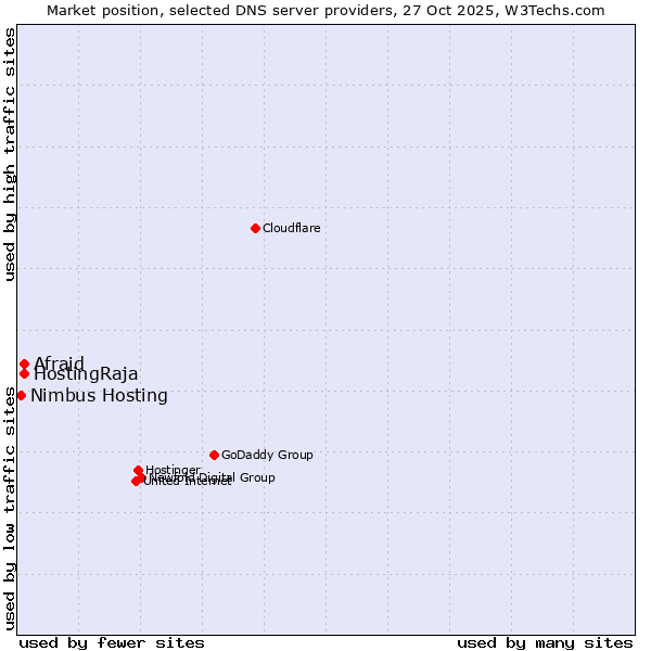 Market position of HostingRaja vs. Afraid vs. Nimbus Hosting