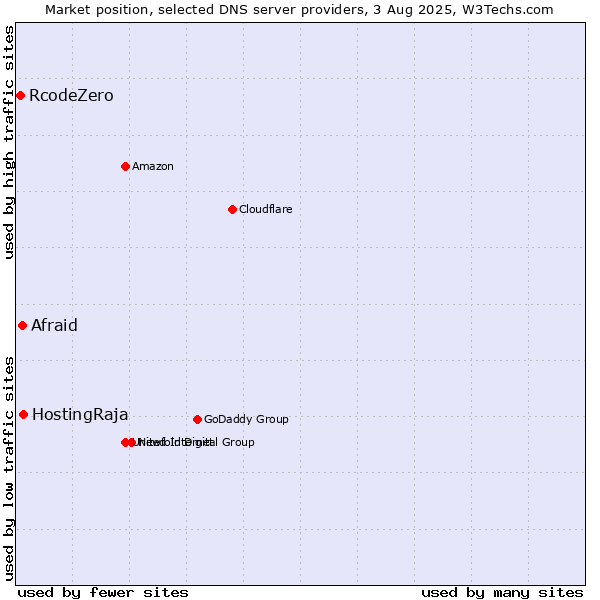Market position of HostingRaja vs. Afraid vs. RcodeZero