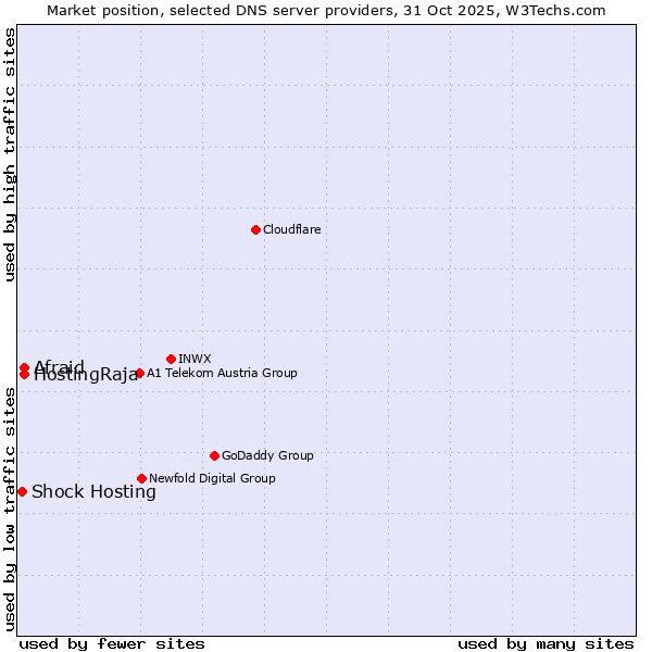 Market position of HostingRaja vs. Afraid vs. Shock Hosting