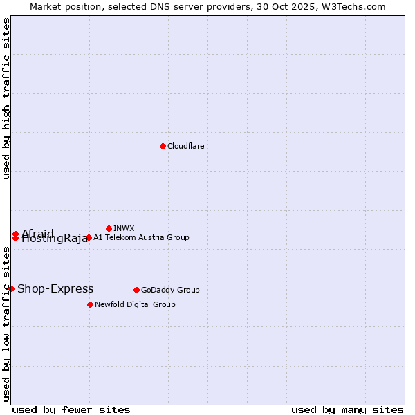 Market position of HostingRaja vs. Afraid vs. Shop-Express