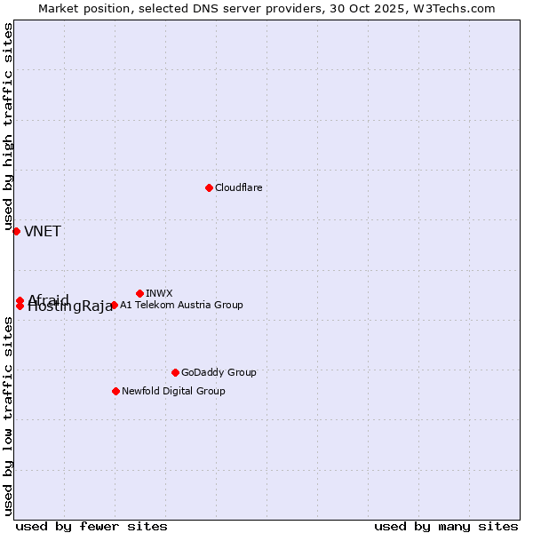 Market position of HostingRaja vs. Afraid vs. VNET
