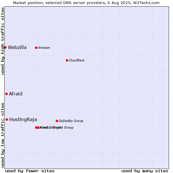 Market position of HostingRaja vs. Afraid vs. Webzilla