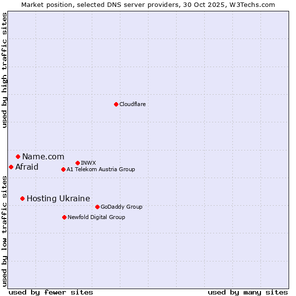 Market position of Hosting Ukraine vs. Name.com vs. Afraid
