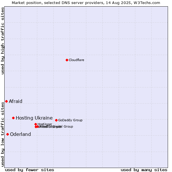 Market position of Hosting Ukraine vs. Oderland vs. Afraid