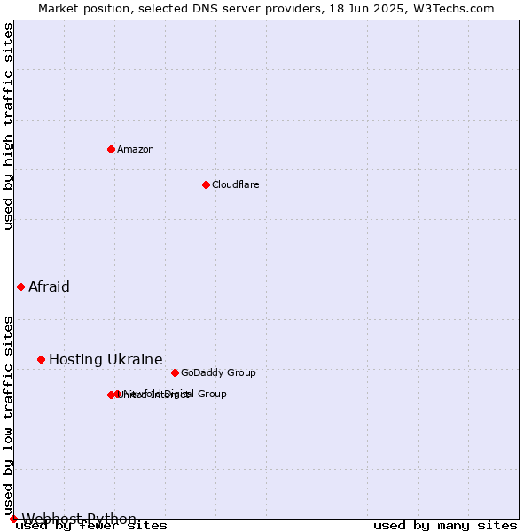 Market position of Hosting Ukraine vs. Afraid vs. Webhost Python