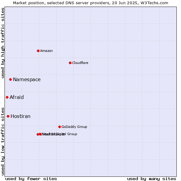 Market position of Namespace vs. Hostiran vs. Afraid
