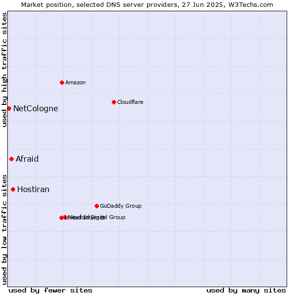 Market position of Hostiran vs. Afraid vs. NetCologne
