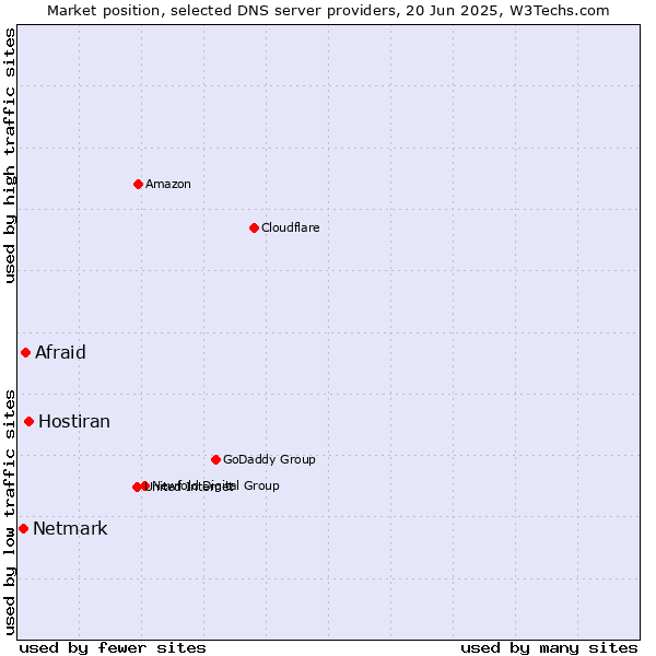 Market position of Hostiran vs. Afraid vs. Netmark