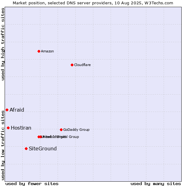 Market position of SiteGround vs. Hostiran vs. Afraid