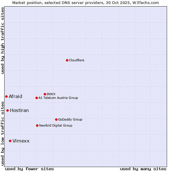 Market position of Vimexx vs. Hostiran vs. Afraid