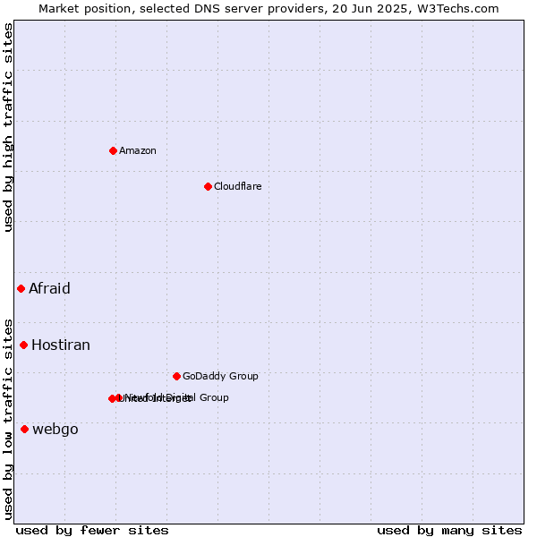 Market position of webgo vs. Hostiran vs. Afraid