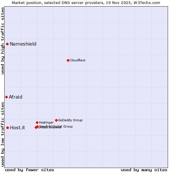 Market position of Host.it vs. Nameshield vs. Afraid