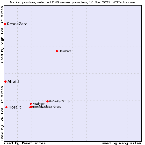 Market position of Host.it vs. Afraid vs. RcodeZero