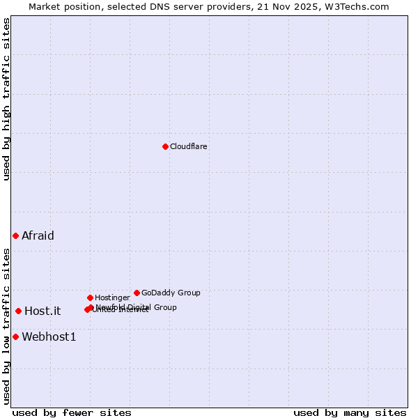 Market position of Host.it vs. Afraid vs. Webhost1