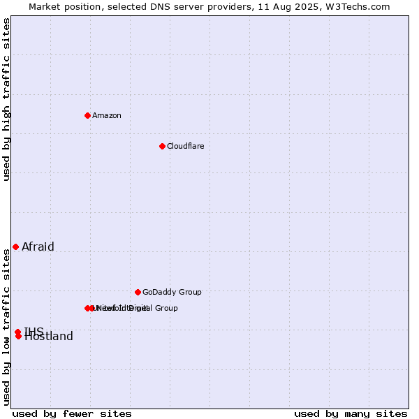 Market position of Hostland vs. IHS vs. Afraid