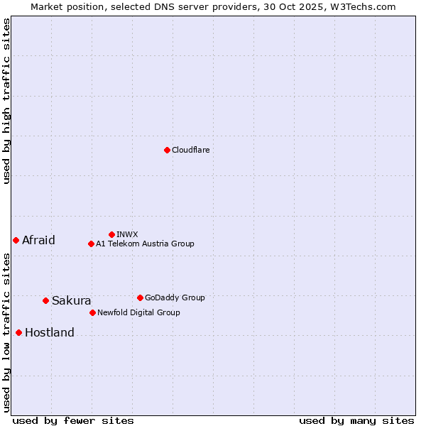 Market position of Sakura vs. Hostland vs. Afraid