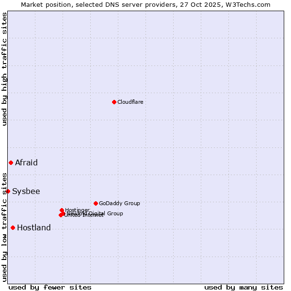 Market position of Hostland vs. Afraid vs. Sysbee