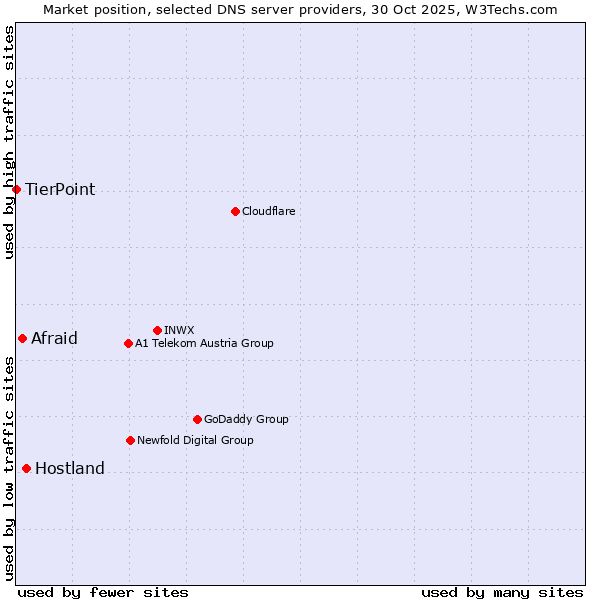 Market position of Hostland vs. Afraid vs. TierPoint