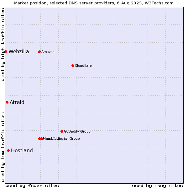 Market position of Hostland vs. Afraid vs. Webzilla