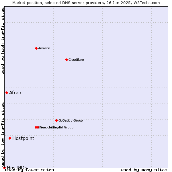 Market position of Hostpoint vs. Afraid vs. HostMDs