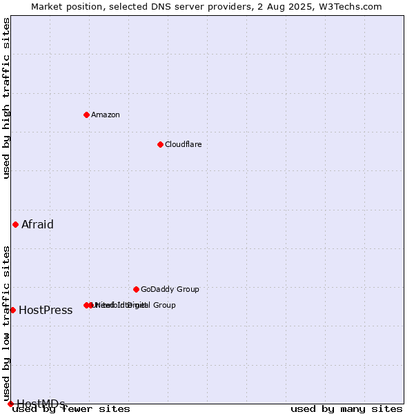 Market position of Afraid vs. HostPress vs. HostMDs