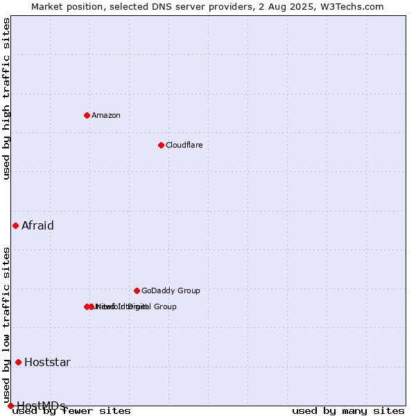 Market position of Hoststar vs. Afraid vs. HostMDs