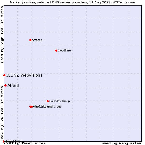 Market position of Afraid vs. ICONZ-Webvisions vs. HostMDs