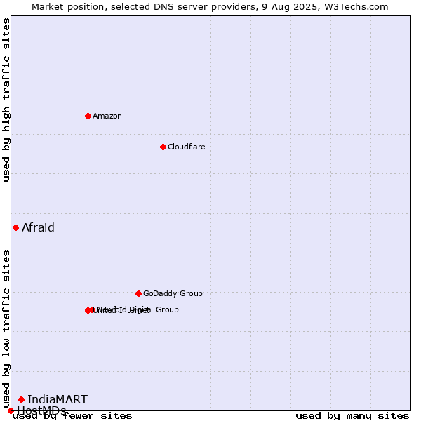Market position of IndiaMART vs. Afraid vs. HostMDs