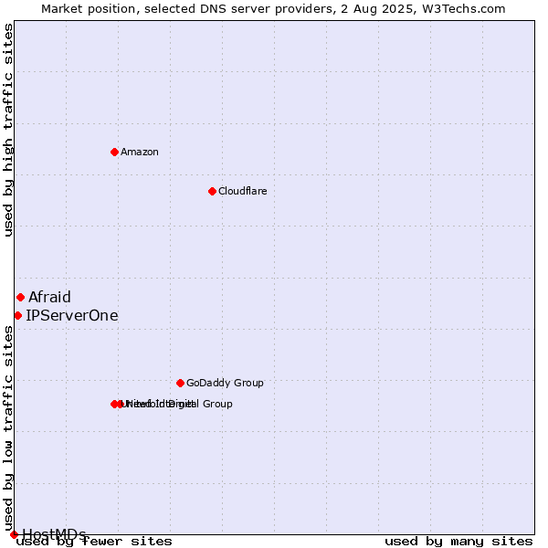 Market position of Afraid vs. IPServerOne vs. HostMDs